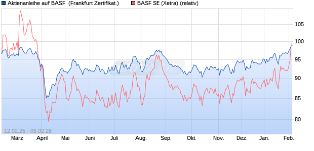 Aktienanleihe auf BASF [DZ BANK AG] (WKN: DY4J4U) Chart