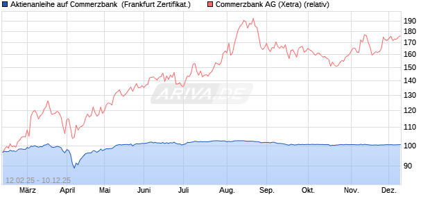 Aktienanleihe auf Commerzbank [DZ BANK AG] (WKN: DY4J43) Chart