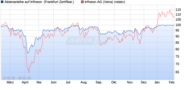 Aktienanleihe auf Infineon [DZ BANK AG] (WKN: DY4J5H) Chart