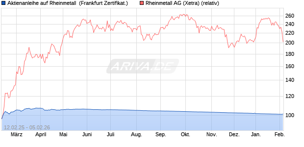 Aktienanleihe auf Rheinmetall [DZ BANK AG] (WKN: DY4J5P) Chart