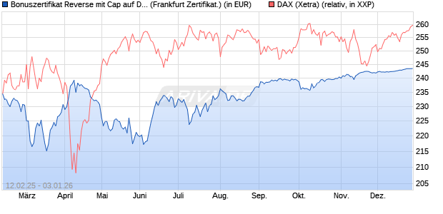 Bonuszertifikat Reverse mit Cap auf DAX [DZ BANK AG] (WKN: DY4KHA) Chart