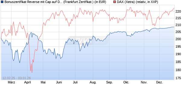 Bonuszertifikat Reverse mit Cap auf DAX [DZ BANK AG] (WKN: DY4KG7) Chart