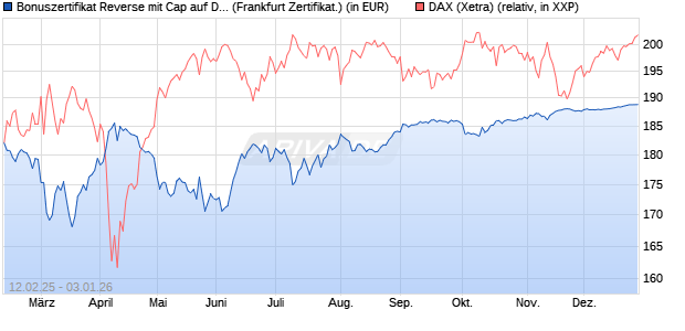 Bonuszertifikat Reverse mit Cap auf DAX [DZ BANK AG] (WKN: DY4KHC) Chart