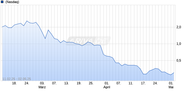 Newgenivf Group Ltd Chart