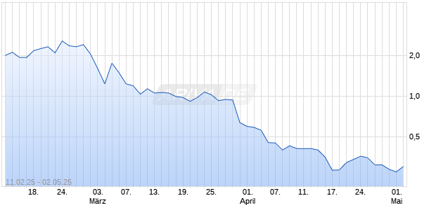Newgenivf Group Ltd Chart