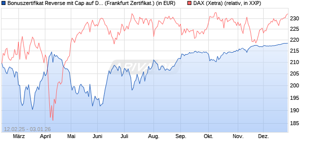 Bonuszertifikat Reverse mit Cap auf DAX [DZ BANK AG] (WKN: DY4KGV) Chart