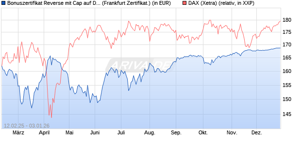 Bonuszertifikat Reverse mit Cap auf DAX [DZ BANK AG] (WKN: DY4KGQ) Chart