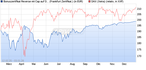 Bonuszertifikat Reverse mit Cap auf DAX [DZ BANK AG] (WKN: DY4KG0) Chart