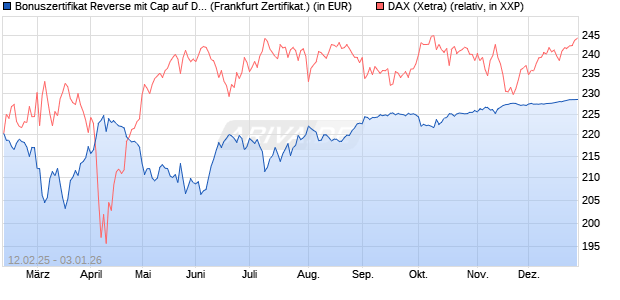 Bonuszertifikat Reverse mit Cap auf DAX [DZ BANK AG] (WKN: DY4KHG) Chart