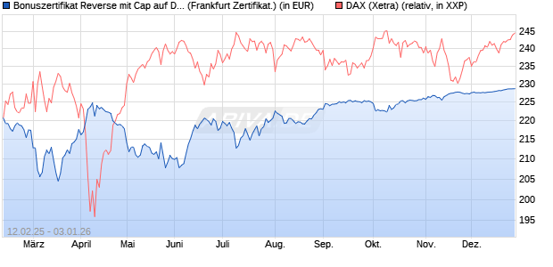 Bonuszertifikat Reverse mit Cap auf DAX [DZ BANK AG] (WKN: DY4KHP) Chart
