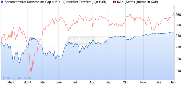 Bonuszertifikat Reverse mit Cap auf DAX [DZ BANK AG] (WKN: DY4KHH) Chart
