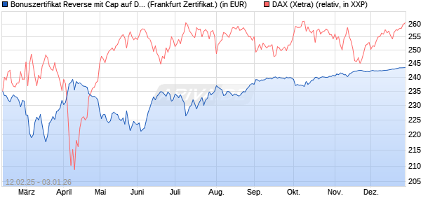 Bonuszertifikat Reverse mit Cap auf DAX [DZ BANK AG] (WKN: DY4KHQ) Chart