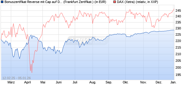 Bonuszertifikat Reverse mit Cap auf DAX [DZ BANK AG] (WKN: DY4KH3) Chart