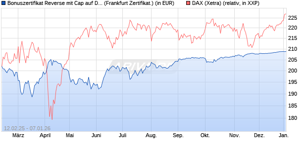 Bonuszertifikat Reverse mit Cap auf DAX [DZ BANK AG] (WKN: DY4KH1) Chart
