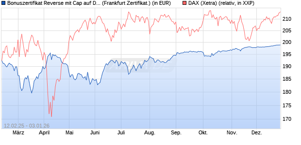 Bonuszertifikat Reverse mit Cap auf DAX [DZ BANK AG] (WKN: DY4KH0) Chart