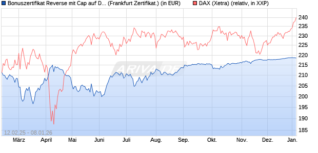 Bonuszertifikat Reverse mit Cap auf DAX [DZ BANK AG] (WKN: DY4KHV) Chart