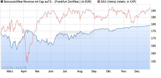 Bonuszertifikat Reverse mit Cap auf DAX [DZ BANK AG] (WKN: DY4KH5) Chart