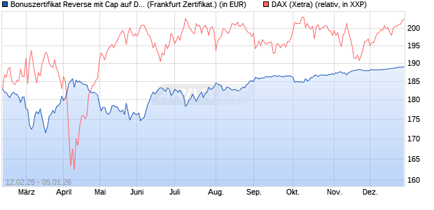 Bonuszertifikat Reverse mit Cap auf DAX [DZ BANK AG] (WKN: DY4KH6) Chart