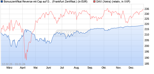 Bonuszertifikat Reverse mit Cap auf DAX [DZ BANK AG] (WKN: DY4KH9) Chart