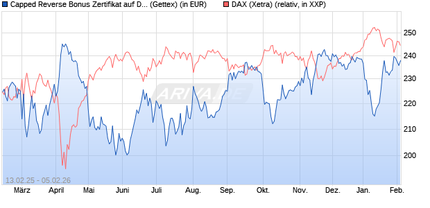 Capped Reverse Bonus Zertifikat auf DAX [Goldman . (WKN: GV0ZT6) Chart
