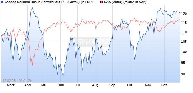 Capped Reverse Bonus Zertifikat auf DAX [Goldman . (WKN: GV0ZTB) Chart