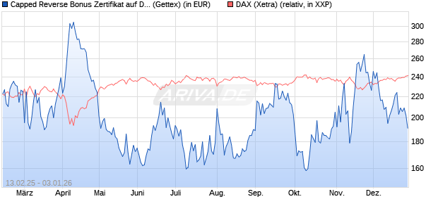 Capped Reverse Bonus Zertifikat auf DAX [Goldman . (WKN: GV0ZTE) Chart