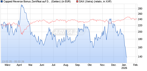 Capped Reverse Bonus Zertifikat auf DAX [Goldman Sachs Bank Europe SE] Chart
