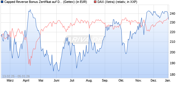Capped Reverse Bonus Zertifikat auf DAX [Goldman . (WKN: GV0ZU8) Chart