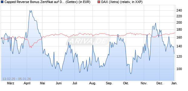 Capped Reverse Bonus Zertifikat auf DAX [Goldman . (WKN: GV0ZU9) Chart