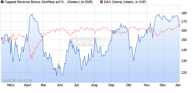 Capped Reverse Bonus Zertifikat auf DAX [Goldman . (WKN: GV0ZUG) Chart