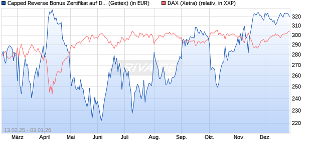 Capped Reverse Bonus Zertifikat auf DAX [Goldman . (WKN: GV0ZUJ) Chart