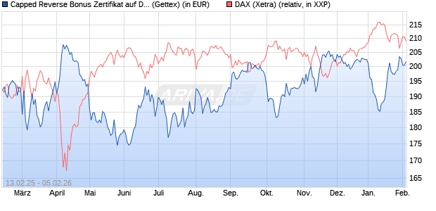 Capped Reverse Bonus Zertifikat auf DAX [Goldman . (WKN: GV0ZUK) Chart