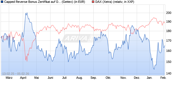 Capped Reverse Bonus Zertifikat auf DAX [Goldman . (WKN: GV0ZUS) Chart