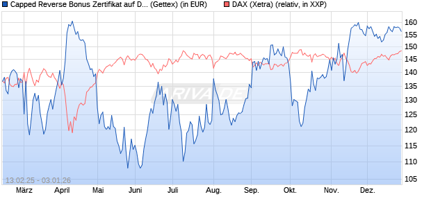Capped Reverse Bonus Zertifikat auf DAX [Goldman . (WKN: GV0ZV4) Chart