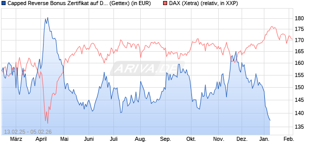 Capped Reverse Bonus Zertifikat auf DAX [Goldman . (WKN: GV0ZW0) Chart