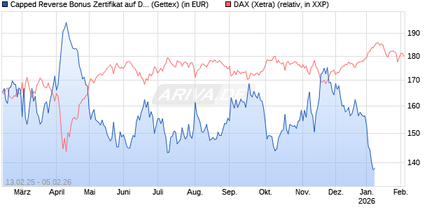 Capped Reverse Bonus Zertifikat auf DAX [Goldman Sachs Bank Europe SE] Chart