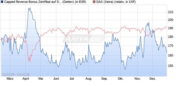Capped Reverse Bonus Zertifikat auf DAX [Goldman . (WKN: GV0ZX8) Chart