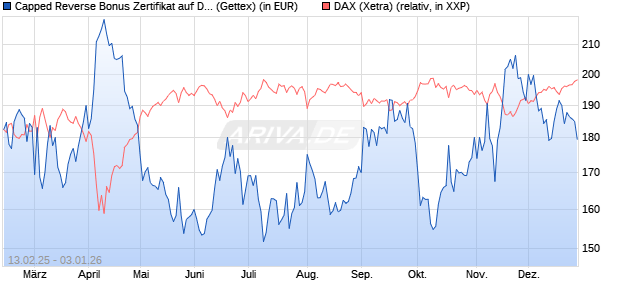 Capped Reverse Bonus Zertifikat auf DAX [Goldman . (WKN: GV0ZX9) Chart