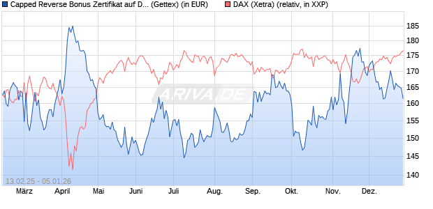 Capped Reverse Bonus Zertifikat auf DAX [Goldman . (WKN: GV0ZXP) Chart