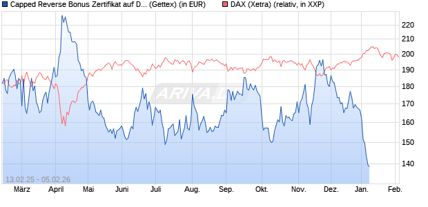 Capped Reverse Bonus Zertifikat auf DAX [Goldman . (WKN: GV0ZXR) Chart