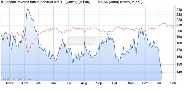 Capped Reverse Bonus Zertifikat auf DAX [Goldman . (WKN: GV0ZXY) Chart
