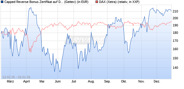 Capped Reverse Bonus Zertifikat auf DAX [Goldman . (WKN: GV0ZY0) Chart