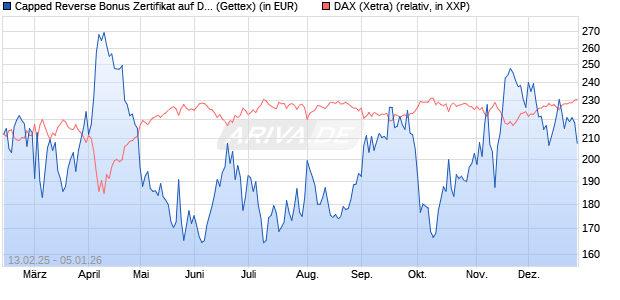 Capped Reverse Bonus Zertifikat auf DAX [Goldman . (WKN: GV0ZY3) Chart