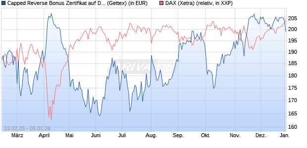 Capped Reverse Bonus Zertifikat auf DAX [Goldman . (WKN: GV0ZY7) Chart