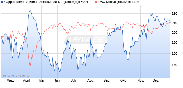 Capped Reverse Bonus Zertifikat auf DAX [Goldman . (WKN: GV0ZYE) Chart