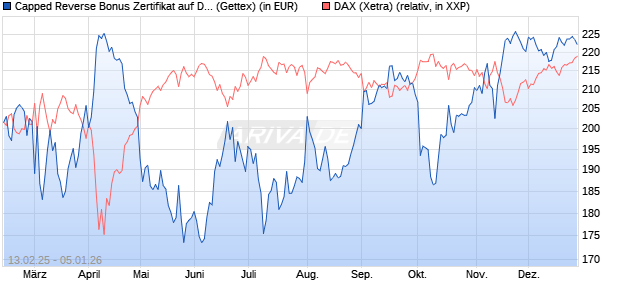 Capped Reverse Bonus Zertifikat auf DAX [Goldman . (WKN: GV0ZYJ) Chart