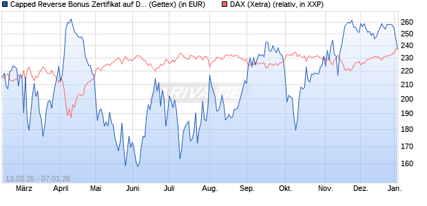 Capped Reverse Bonus Zertifikat auf DAX [Goldman . (WKN: GV0ZYN) Chart