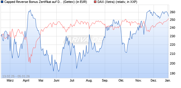 Capped Reverse Bonus Zertifikat auf DAX [Goldman . (WKN: GV0ZYY) Chart