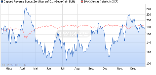 Capped Reverse Bonus Zertifikat auf DAX [Goldman . (WKN: GV0ZZF) Chart