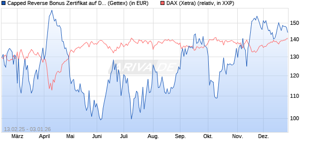 Capped Reverse Bonus Zertifikat auf DAX [Goldman . (WKN: GV0ZZN) Chart